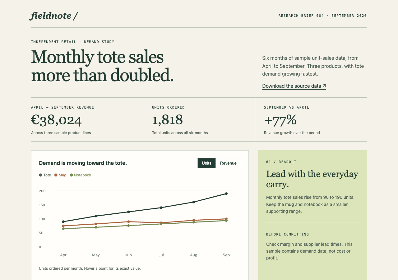 Fieldnote retail report with calculated revenue, unit totals, and an interactive six-month product chart