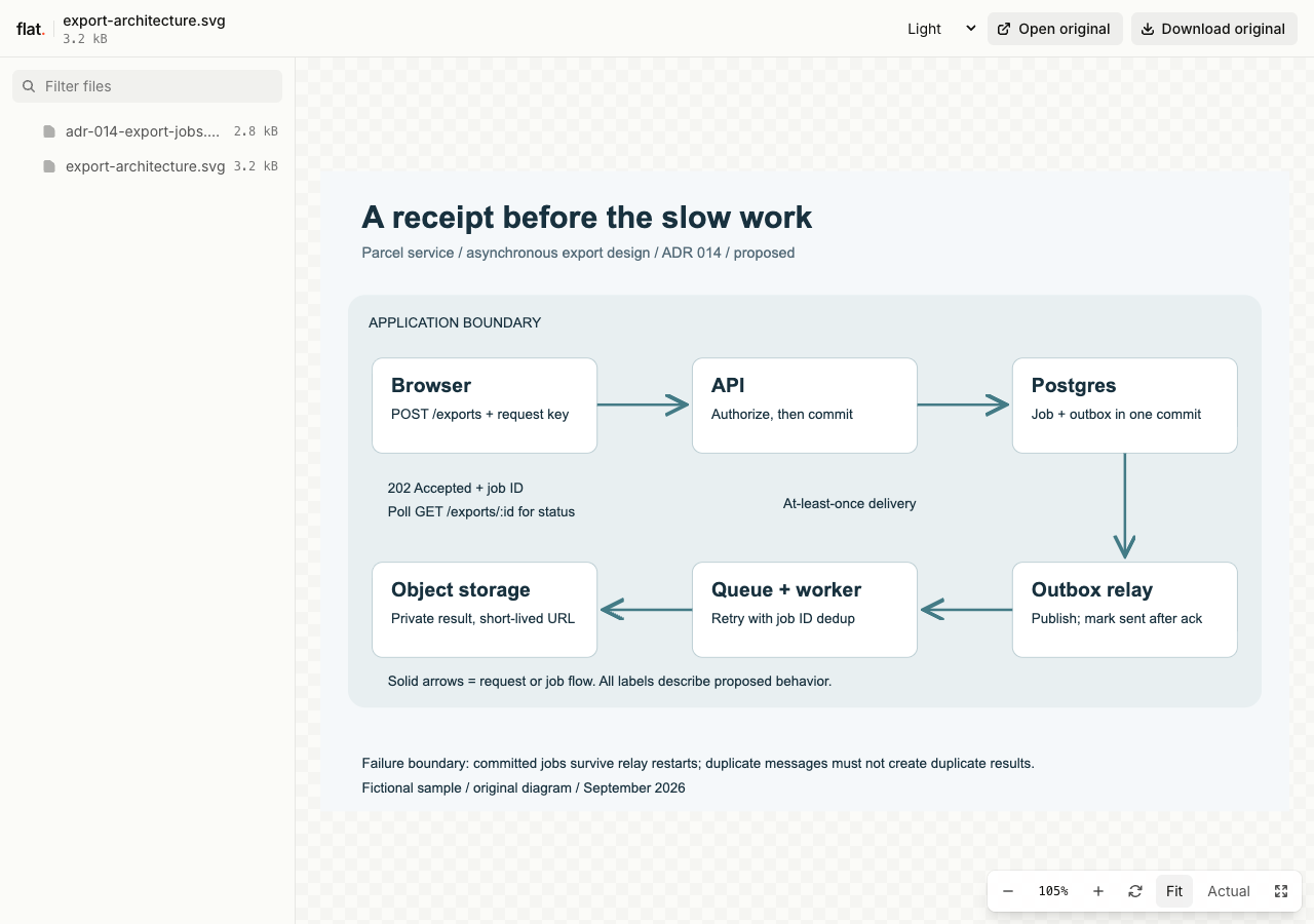 Flat displaying an original export-job architecture diagram with API, database, outbox relay, worker, and object storage.